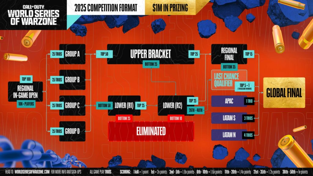 Progression WSOW 2025 - World Series of Warzone - Call of Duty